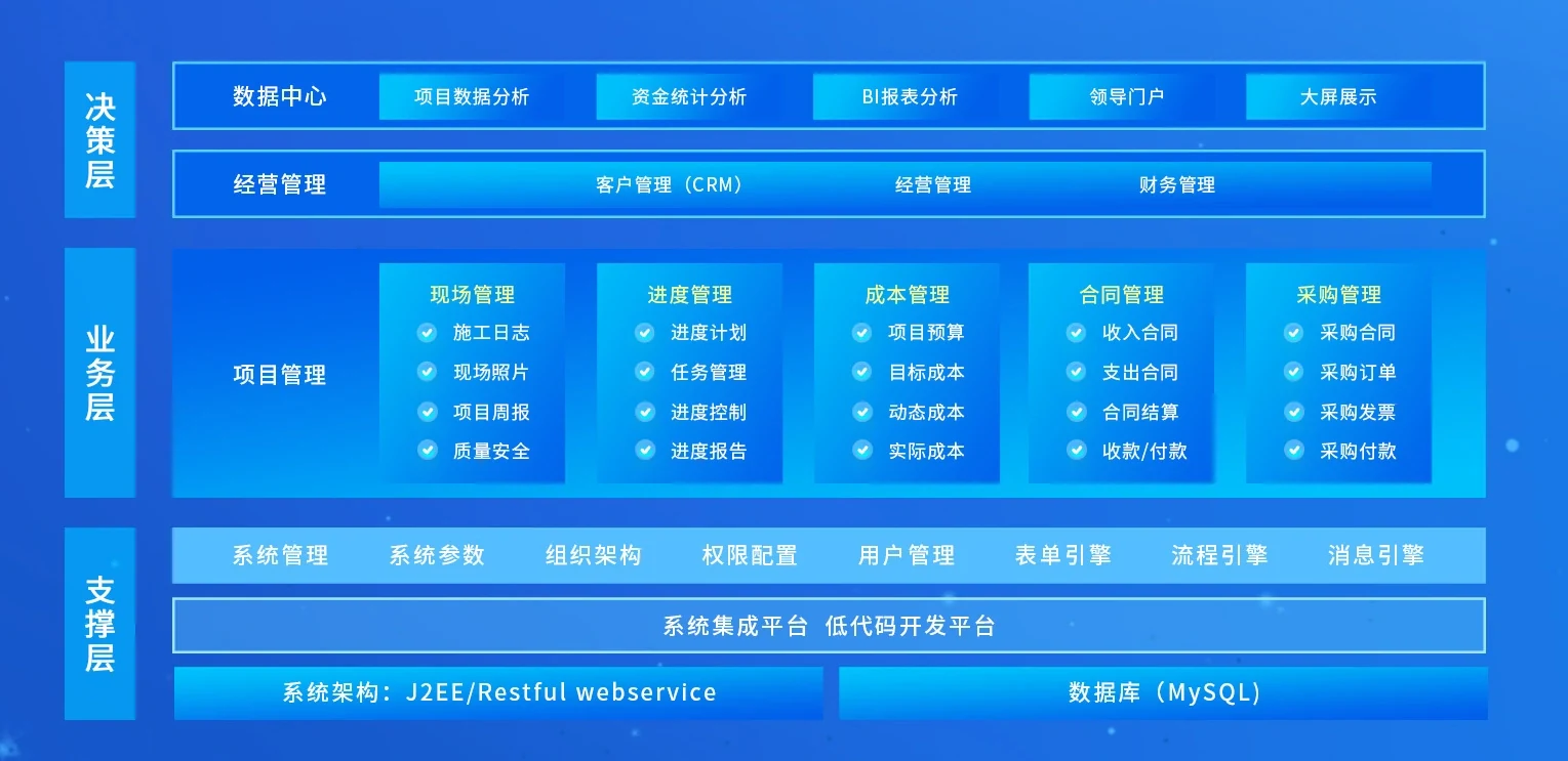 光伏电力项目管理系统架构：决策层含数据中心的项目数据分析、资金统计分析、BI 报表分析、领导门户与大屏展示，以及经营管理的客户管理、经营管理与财务管理；业务层为项目管理下的现场管理、进度管理、成本管理、合同管理、采购管理五个模块；支撑层含系统管理、权限配置、表单引擎、流程引擎与消息引擎