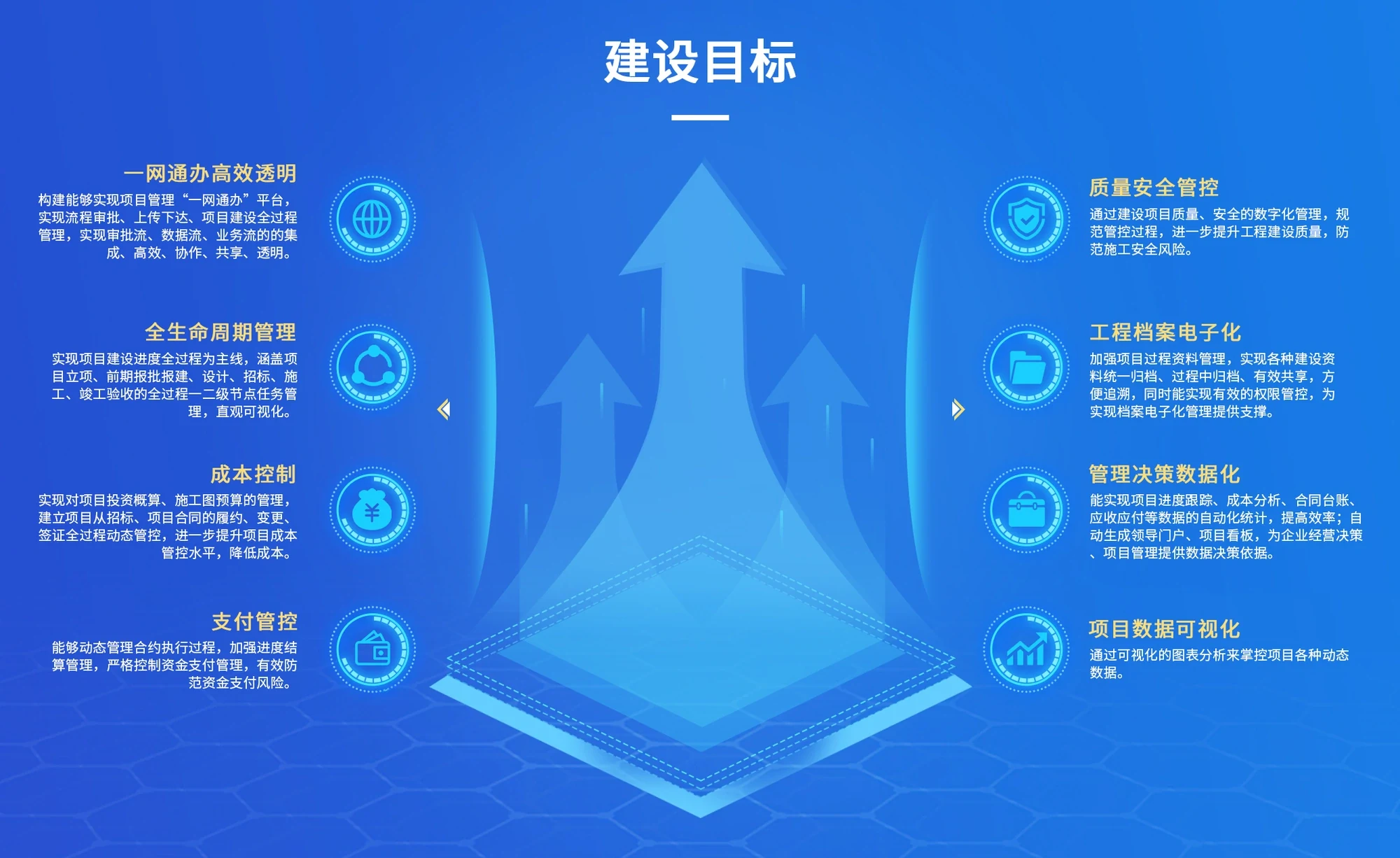 全过程工程咨询平台建设目标:一网通办高效透明、全生命周期管理、成本控制、支付管控、质量安全管控、工程档案电子化、管理决策数据化、项目数据可视化八项目标