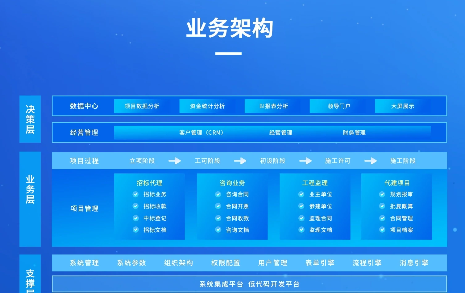 全过程工程咨询平台业务架构:决策层含数据中心与经营管理,业务层按招标代理、咨询业务、工程监理、代建项目四类业务分设模块并串起立项到施工阶段的项目过程,支撑层为系统管理、集成平台与低代码开发平台