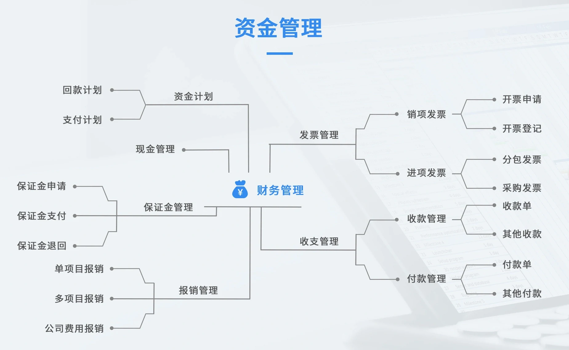 市政养护资金管理:资金计划、现金管理、保证金管理、报销管理、发票管理与收支管理六个分支,其中发票分销项与进项,收支分收款与付款