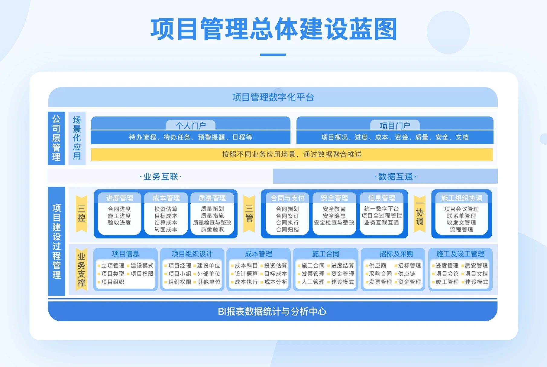 投资基建项目管理总体建设蓝图:项目管理数字化平台分公司层管理与项目建设过程管理两层,含个人门户、项目门户、三控三管一协调与 BI 报表数据统计与分析中心
