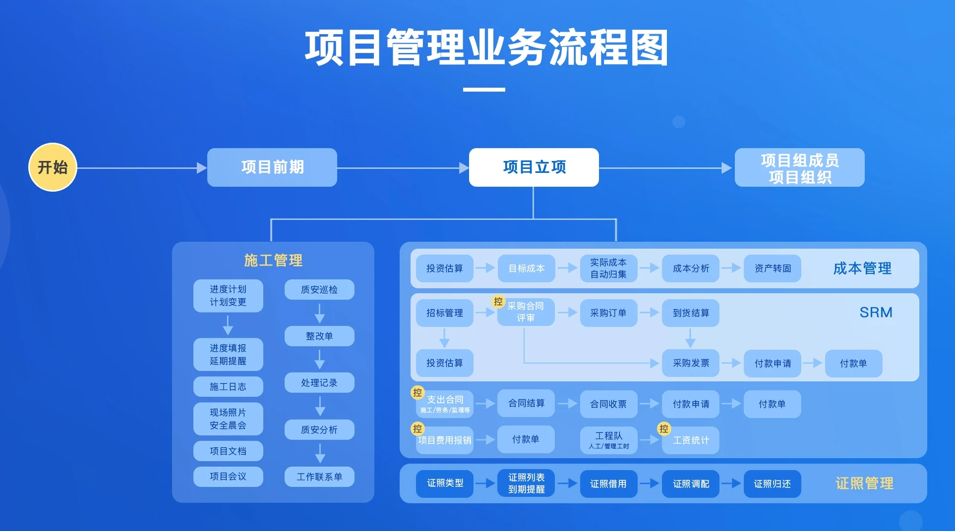 投资基建项目管理业务流程图:从项目前期、项目立项、组建项目组开始,施工管理、成本管理、招采与合同支付三条线并行推进,最终到资产转固