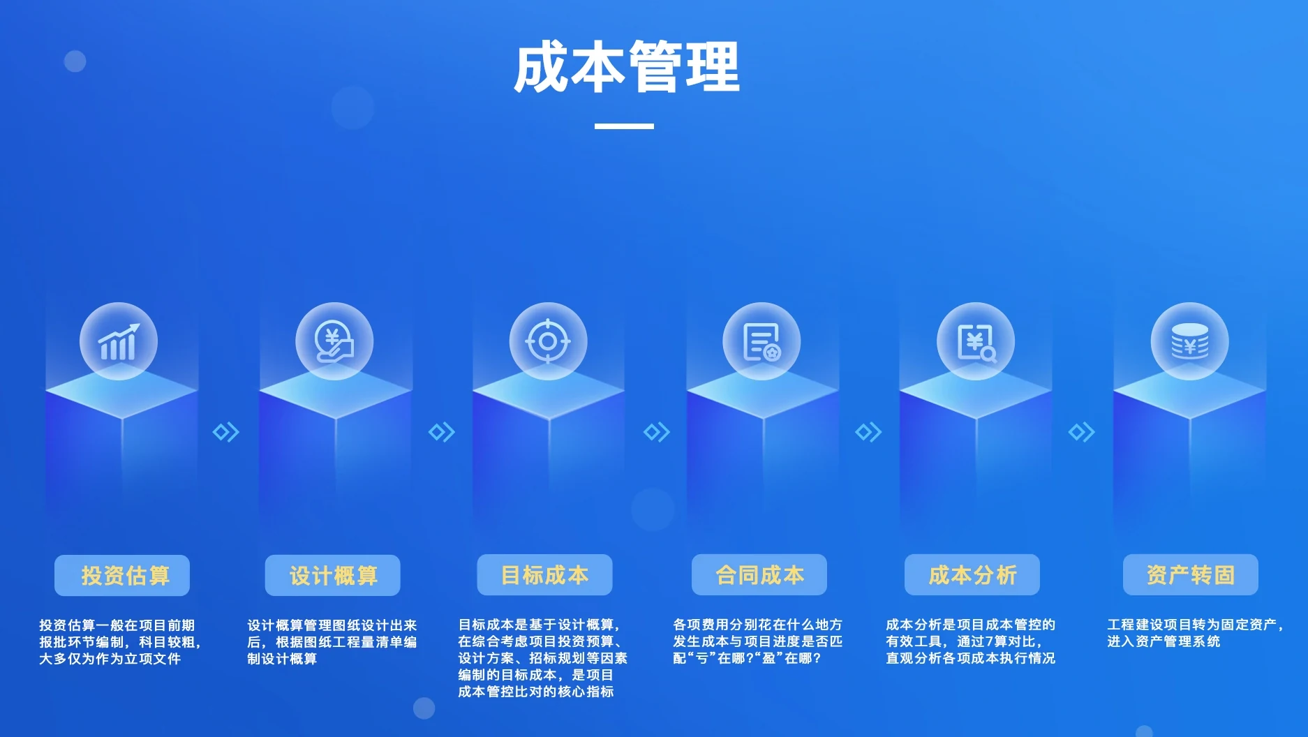 投资基建成本管理六步:投资估算、设计概算、目标成本、合同成本、成本分析、资产转固