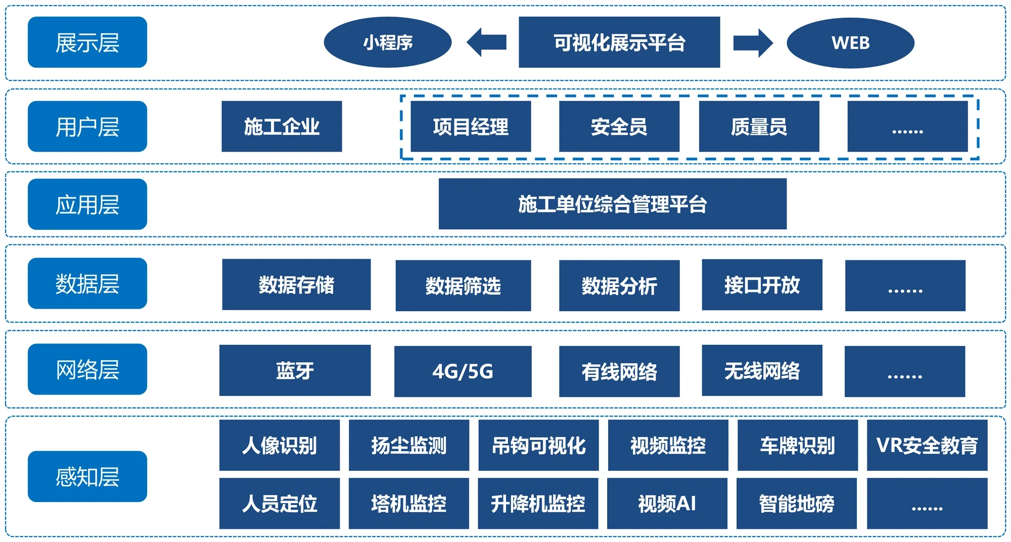 智慧工地平台的分层架构。感知层:人像识别、人员定位、扬尘监测、塔机监控、吊钩可视化、升降机监控、视频监控、视频 AI、车牌识别、智能地磅、VR 安全教育;网络层:蓝牙、4G/5G、有线网络、无线网络;数据层:数据存储、数据筛选、数据分析、接口开放;应用层:施工单位综合管理平台;用户层:施工企业、项目经理、安全员、质量员;展示层:可视化展示平台、小程序、WEB