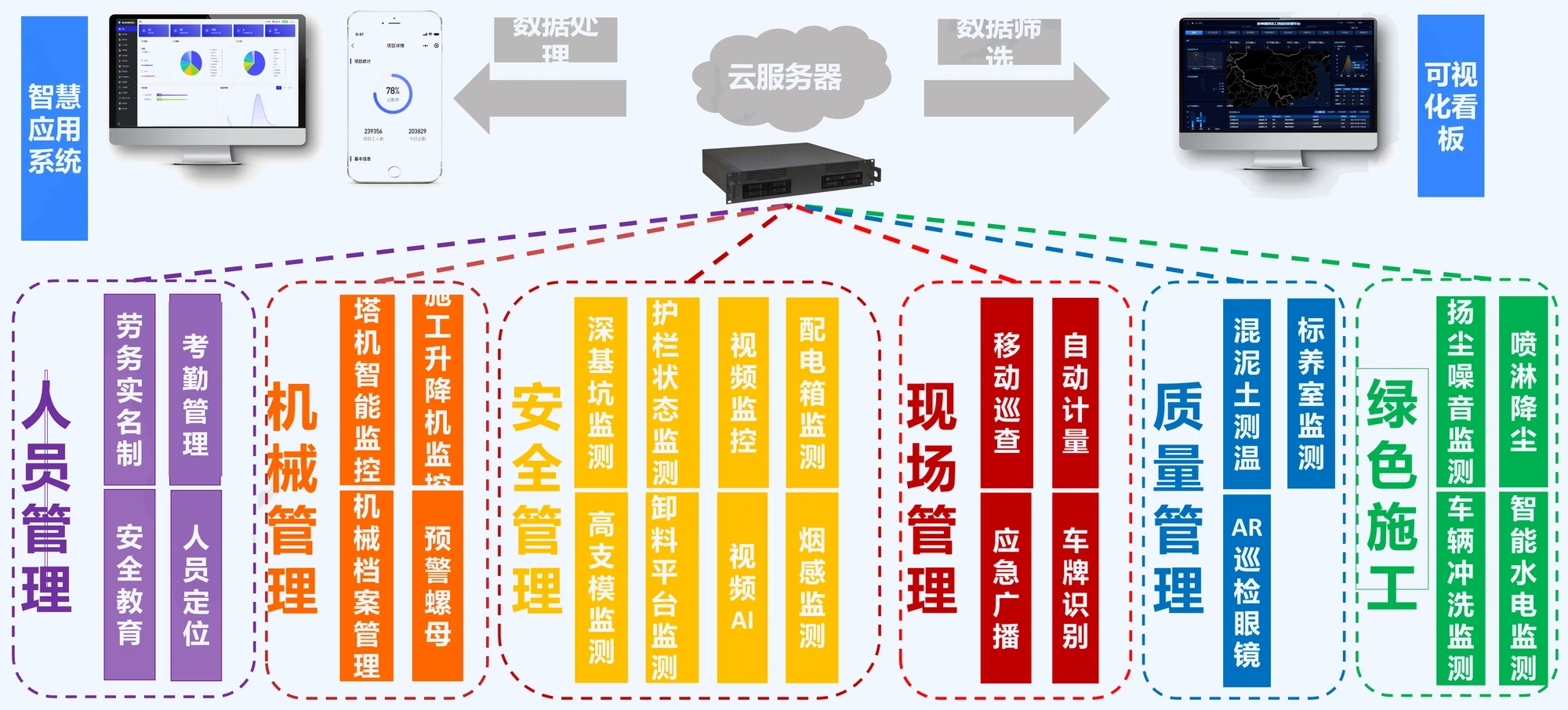智慧工地系统的六大板块与各自子系统。人员管理:劳务实名制、考勤管理、安全教育、人员定位;机械管理:塔机智能监控、施工升降机监控、机械档案管理、预警螺母;安全管理:深基坑监测、高支模监测、护栏状态监测、卸料平台监测、视频监控、视频 AI、配电箱监测、烟感监测;现场管理:移动巡查、自动计量、应急广播、车牌识别;质量管理:混凝土测温、AR 巡检眼镜、标养室监测;绿色施工:扬尘噪音监测、喷淋降尘、车辆冲洗监测、智能水电监测。前端设备数据经 4G/无线网络汇入云服务器,经数据处理与数据筛选后,进入智慧应用系统与可视化看板