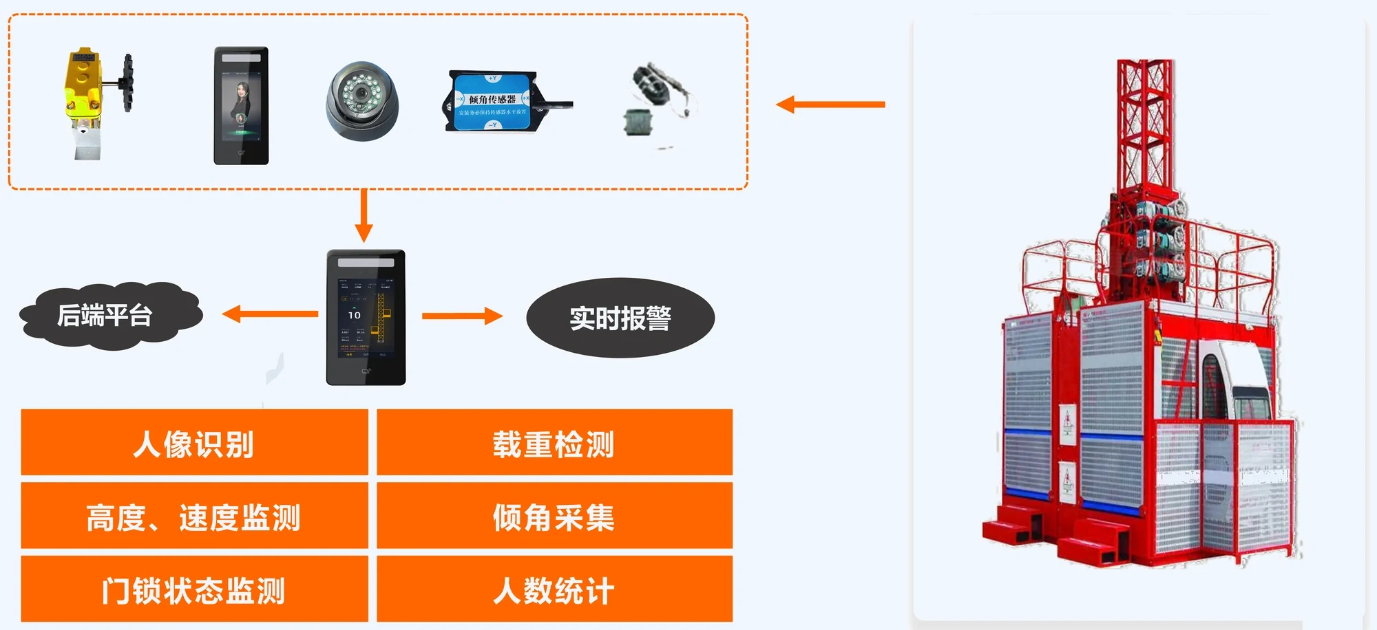 施工升降机安全监控。前端通过人像识别、载重检测、高度与速度监测、倾角采集、门锁状态监测、人数统计等设备采集运行工况,数据回传后端平台,有危险源时实时报警并输出控制信号,全程记录运行数据并传输到远程监控中心