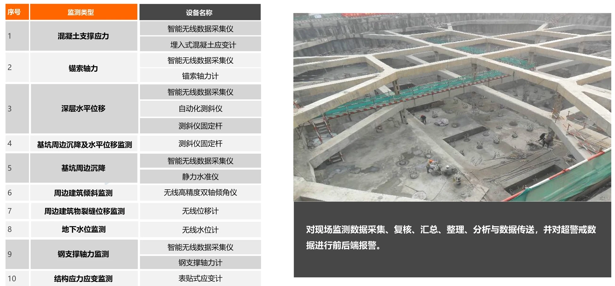 深基坑监测的监测类型与设备对照。监测项目包括混凝土支撑应力、锚索轴力、深层水平位移、基坑周边沉降及水平位移监测、基坑周边沉降、周边建筑倾斜监测、周边建筑物裂缝位移监测、地下水位监测、钢支撑轴力监测、结构应力应变监测;对应设备包括智能无线数据采集仪、埋入式混凝土应变计、锚索轴力计、自动化测斜仪、测斜仪固定杆、静力水准仪、无线高精度双轴倾角仪、无线位移计、无线水位计、钢支撑轴力计、表贴式应变计
