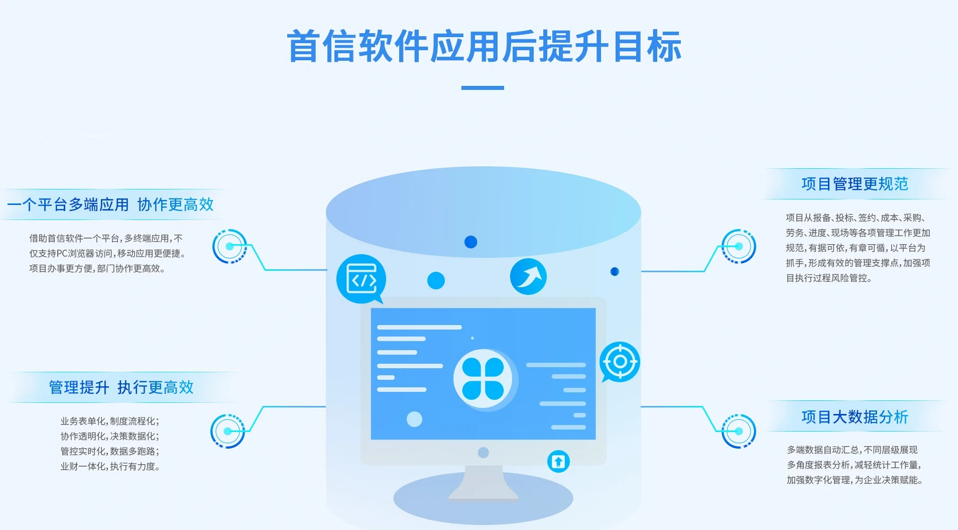 应用首信软件后的四项提升目标:一个平台多端应用、协作更高效(PC 浏览器与移动应用,项目办事更方便、部门协作更高效);管理提升、执行更高效(业务表单化、制度流程化,协作透明化、决策数据化,管控实时化、数据多跑路,业财一体化、执行有力度);项目管理更规范(报备、投标、签约、成本、采购、劳务、进度、现场等各项管理工作有据可依、有章可循,以平台为抓手形成管理支撑点,加强项目执行过程风险管控);项目大数据分析(多源数据自动汇总,不同层级展现多角度报表分析,减轻统计工作量,为企业决策赋能)