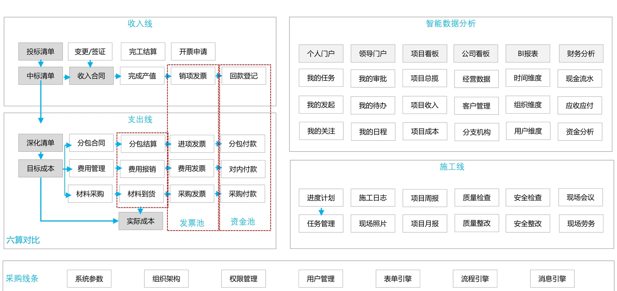 工程总包项目管理系统全景:收入线从投标清单、中标清单、收入合同、变更签证、完工结算到完成产值、开票申请、销项发票、回款登记;支出线从目标成本、深化清单到分包合同、费用管理、材料采购,经分包结算、材料到货、费用报销、采购发票、对内/分包/采购付款归集到实际成本,其中发票池与资金池横向贯穿;施工线包含进度计划、任务管理、施工日志、现场照片、项目周报月报、现场会议、质量与安全检查整改、现场劳务;右上为智能数据分析,含个人门户、领导门户、项目看板、公司看板、BI 报表、财务分析,以及应收应付、现金流水、资金分析、六算对比;底部为采购线条与系统参数、组织架构、权限管理、用户管理、表单引擎、流程引擎、消息引擎