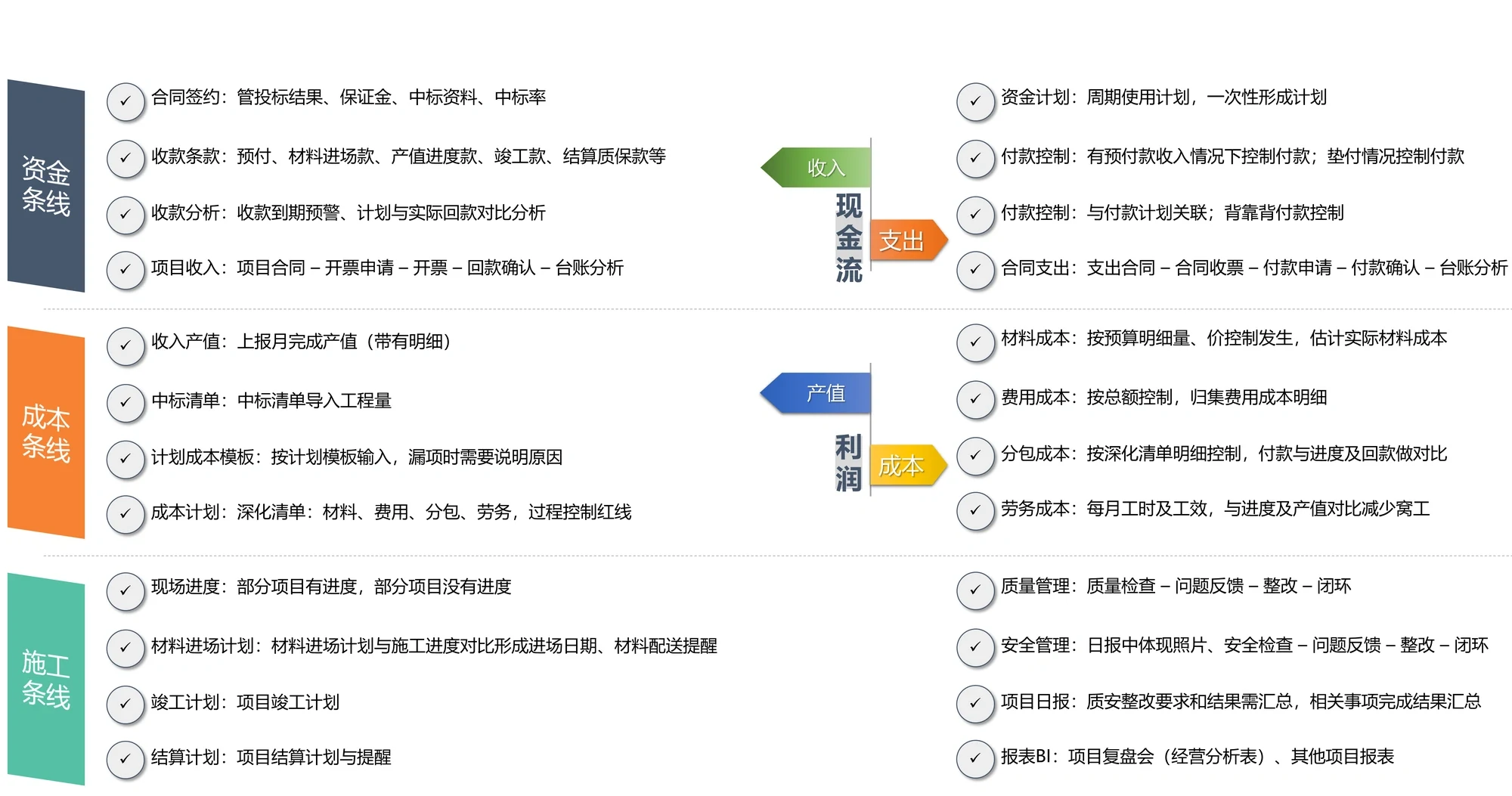 工程项目管理最佳实践的三个条线。成本条线:收入产值按月上报并带明细;中标清单导入工程量;计划成本模板按模板输入、漏项需说明原因;成本计划以深化清单管控材料、费用、分包、劳务,形成过程控制红线;材料成本按预算明细的量与价控制发生;费用成本按总额控制并归集明细;分包成本按深化清单明细控制、付款与进度及回款做对比;劳务成本按月工时与工效、与进度及产值对比减少窝工。资金条线:合同签约管投标结果、保证金、中标资料与中标率;收款条款含预付、材料进场款、产值进度款、竣工款、结算质保款;收款分析做收款到期预警与计划实际回款对比;项目收入走合同、开票申请、开票、回款确认、台账分析;资金计划按周期一次性形成;付款控制分三种情形——有预付款收入情况下控制付款、垫付情况控制付款、与付款计划关联的背靠背付款控制;合同支出走支出合同、合同收票、付款申请、付款确认、台账分析。施工条线:现场进度、材料进场计划与施工进度对比形成进场日期与配送提醒、竣工计划、结算计划与提醒、质量管理闭环、安全管理闭环、项目日报汇总质安整改要求与结果、报表 BI 供项目复盘会使用