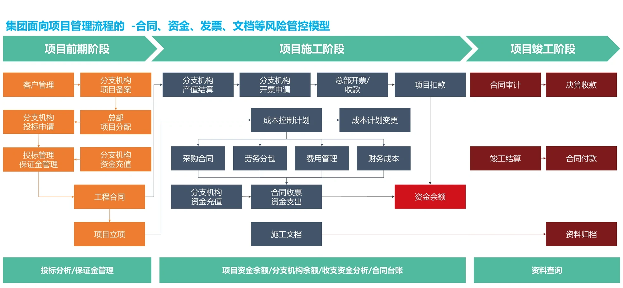 集团面向项目管理流程的合同、资金、发票、文档风险管控模型。项目前期阶段:客户管理、分支机构投标申请、分支机构项目备案、总部项目分配、分支机构资金充值、投标管理与保证金管理、工程合同、项目立项。项目施工阶段:分支机构产值结算、分支机构开票申请、总部开票与收款、成本控制计划与成本计划变更、采购合同、劳务分包、费用管理、财务成本、合同收票、分支机构资金充值、合同收款与资金支出、施工文档、项目扣款、资金余额。项目竣工阶段:合同审计、竣工结算、决算收款、合同付款、资料归档。底部为三块查询与分析:投标分析与保证金管理、项目资金余额与分支机构余额与收支资金分析及合同台账、资料查询